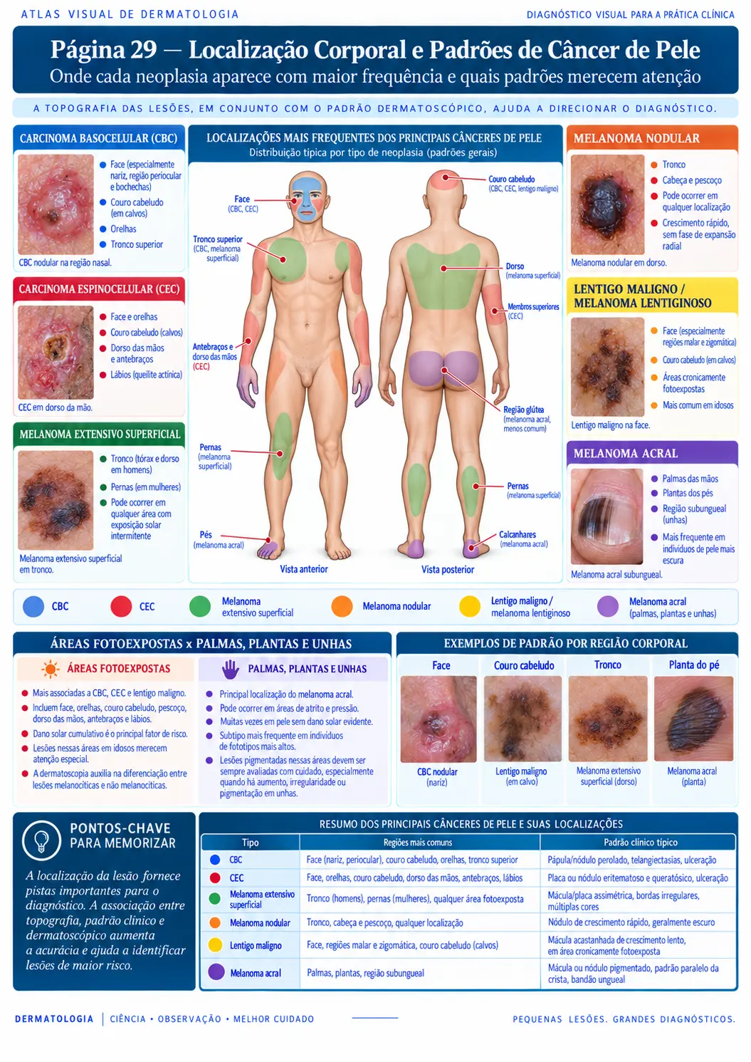 Página do ATLAS VISUAL DE CÂNCER DE PELE: Localização Corporal e Padrões de Câncer de Pele