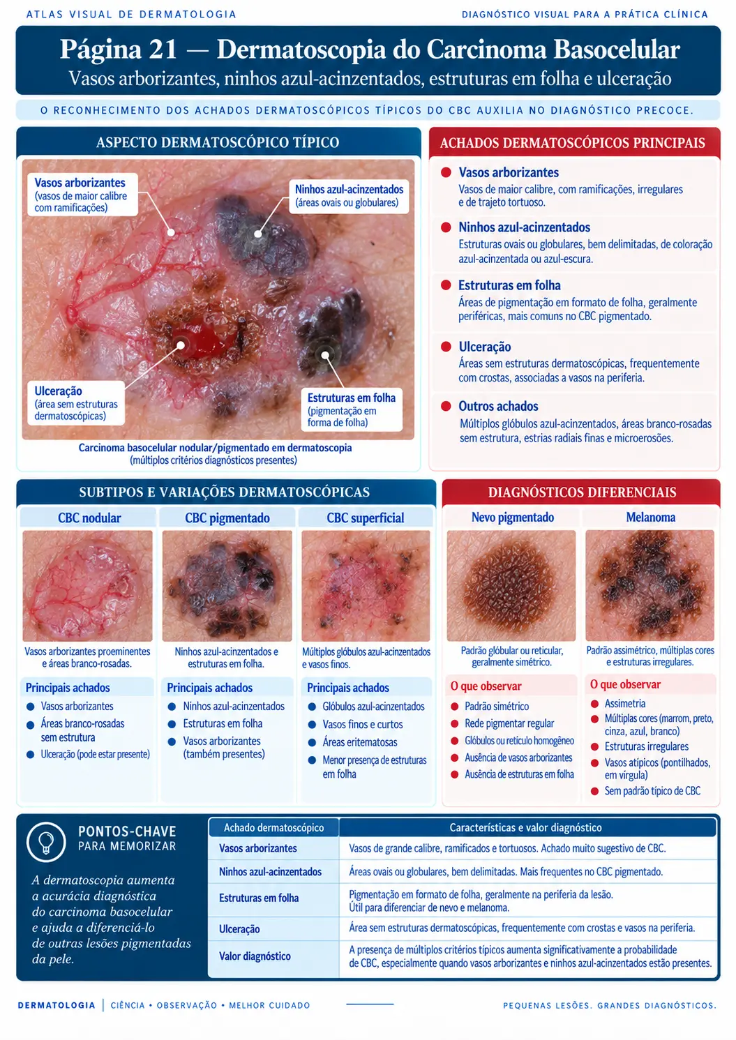 Página do ATLAS VISUAL DE CÂNCER DE PELE: Dermatoscopia do Carcinoma Basocelular