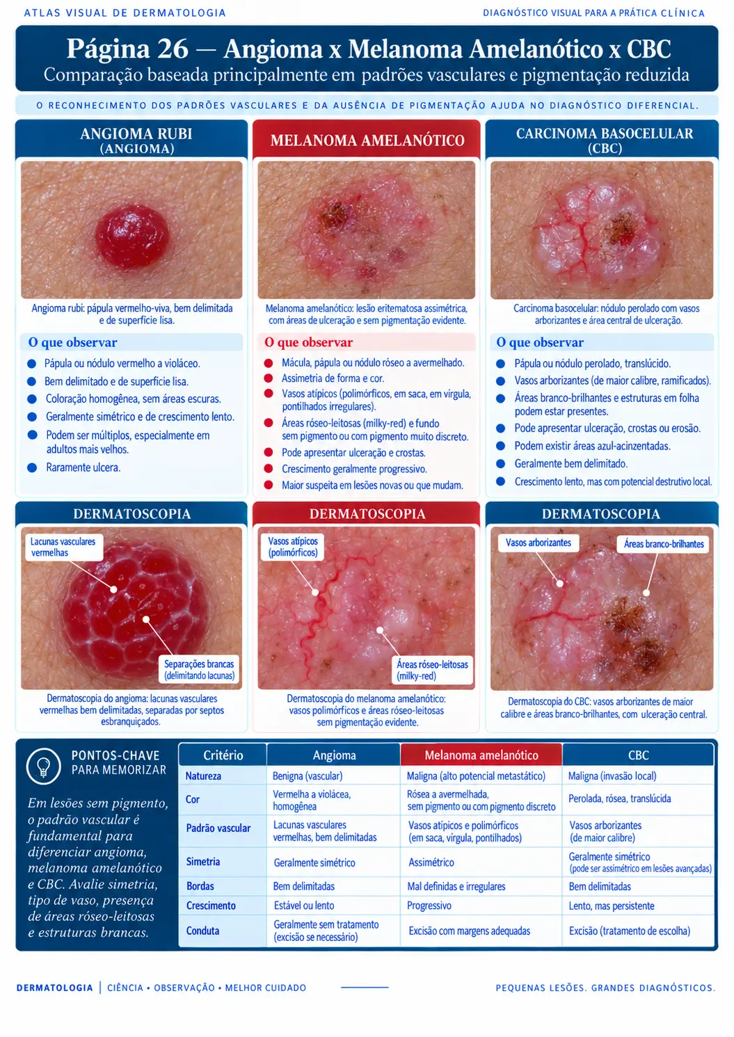 Página do ATLAS VISUAL DE CÂNCER DE PELE: Angioma x Melanoma Amelanótico x CBC
